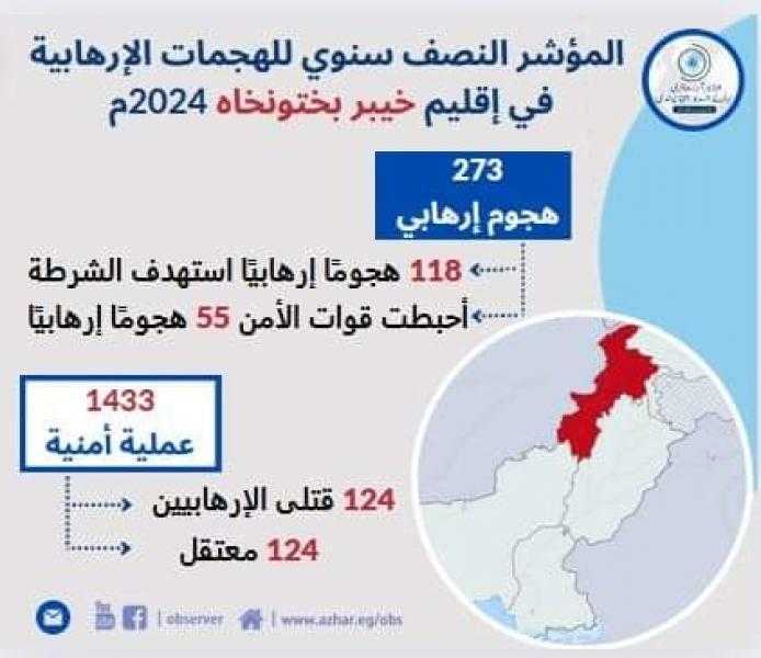 الأزهر: ارتفاع ملحوظ في مؤشر العمليات الإرهابية بباكستان خلال النصف الأول من 2024